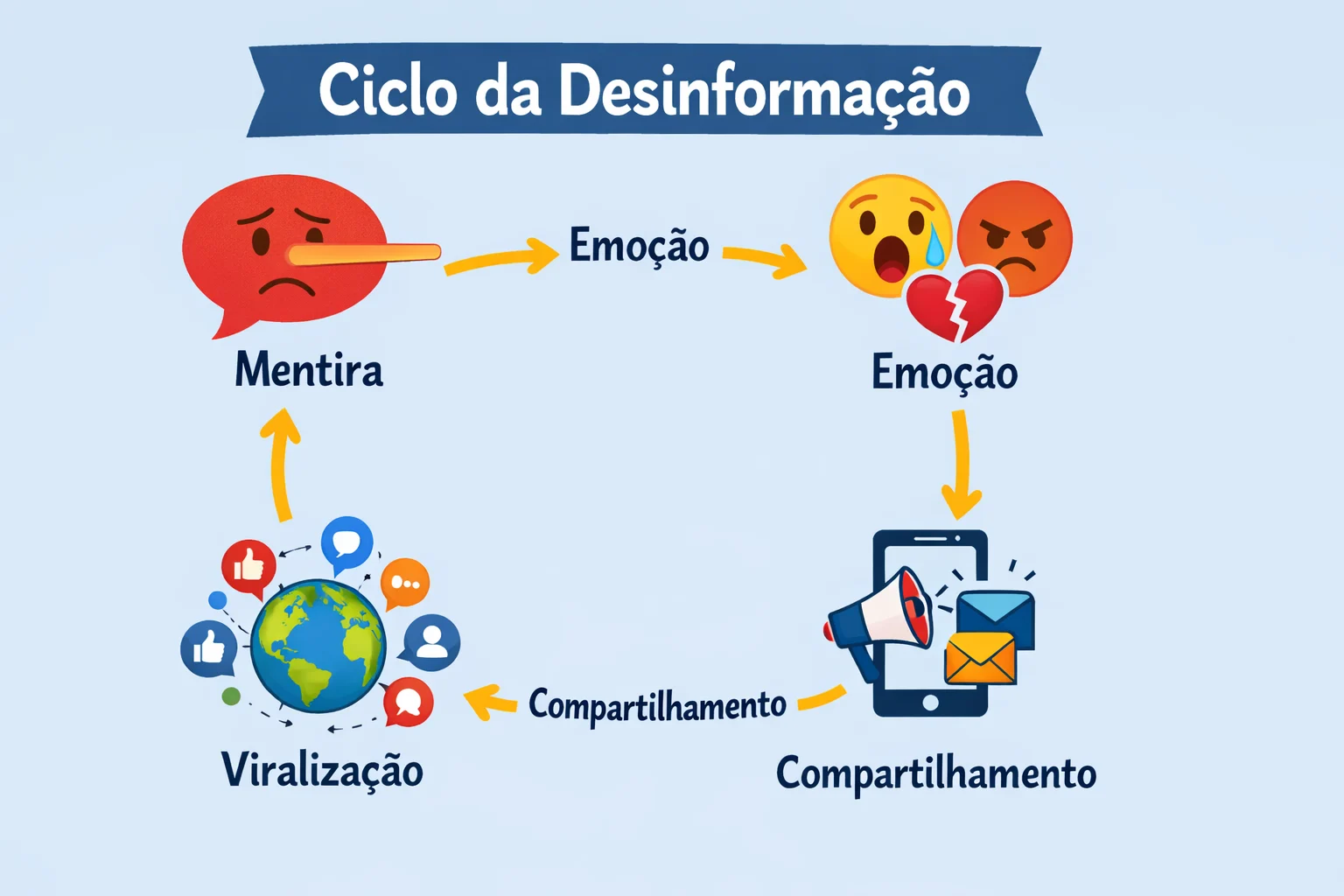 Diagrama mostrando o ciclo da desinformação: Mentira → Emoção → Compartilhamento → Viralização